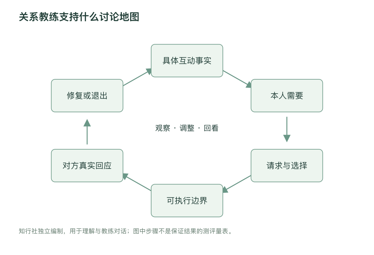 关系教练支持什么讨论地图
