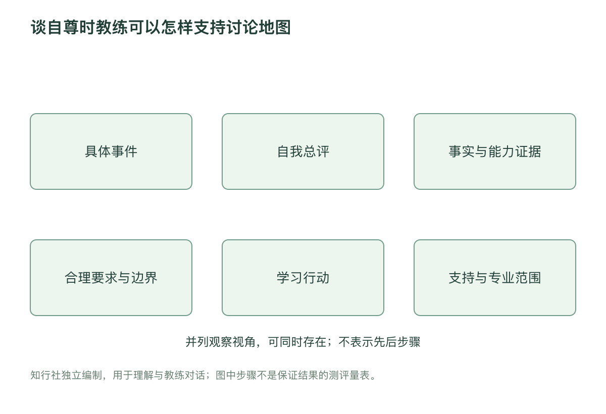 谈自尊时教练可以怎样支持讨论地图