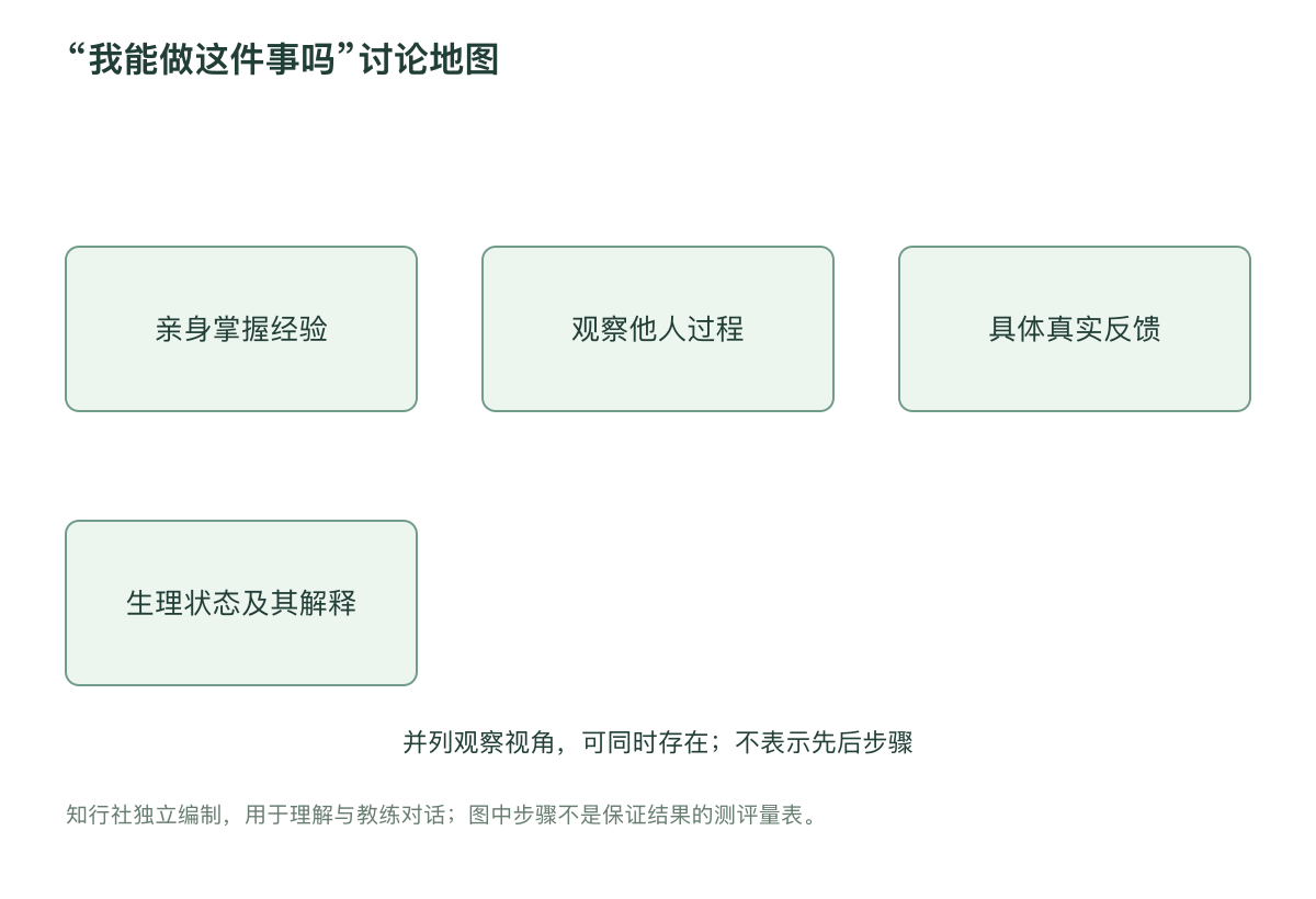 “我能做这件事吗”讨论地图
