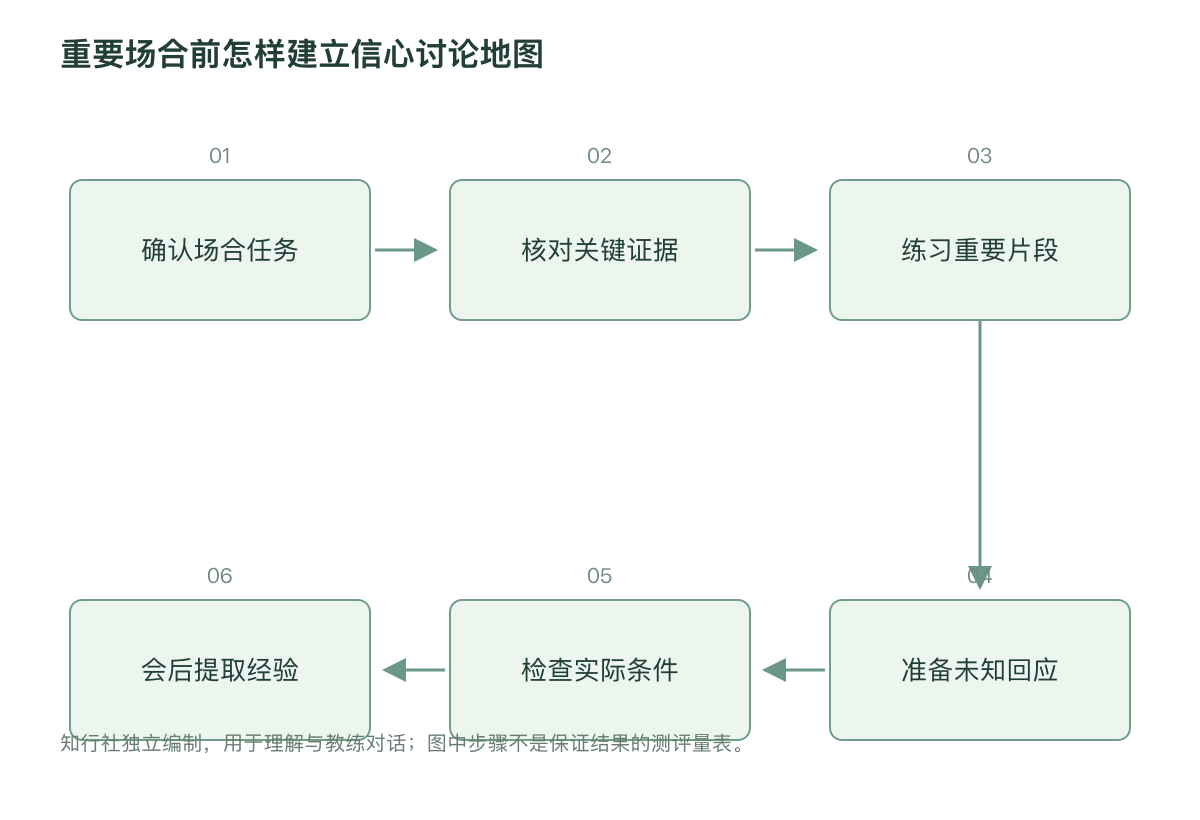 重要场合前怎样建立信心讨论地图