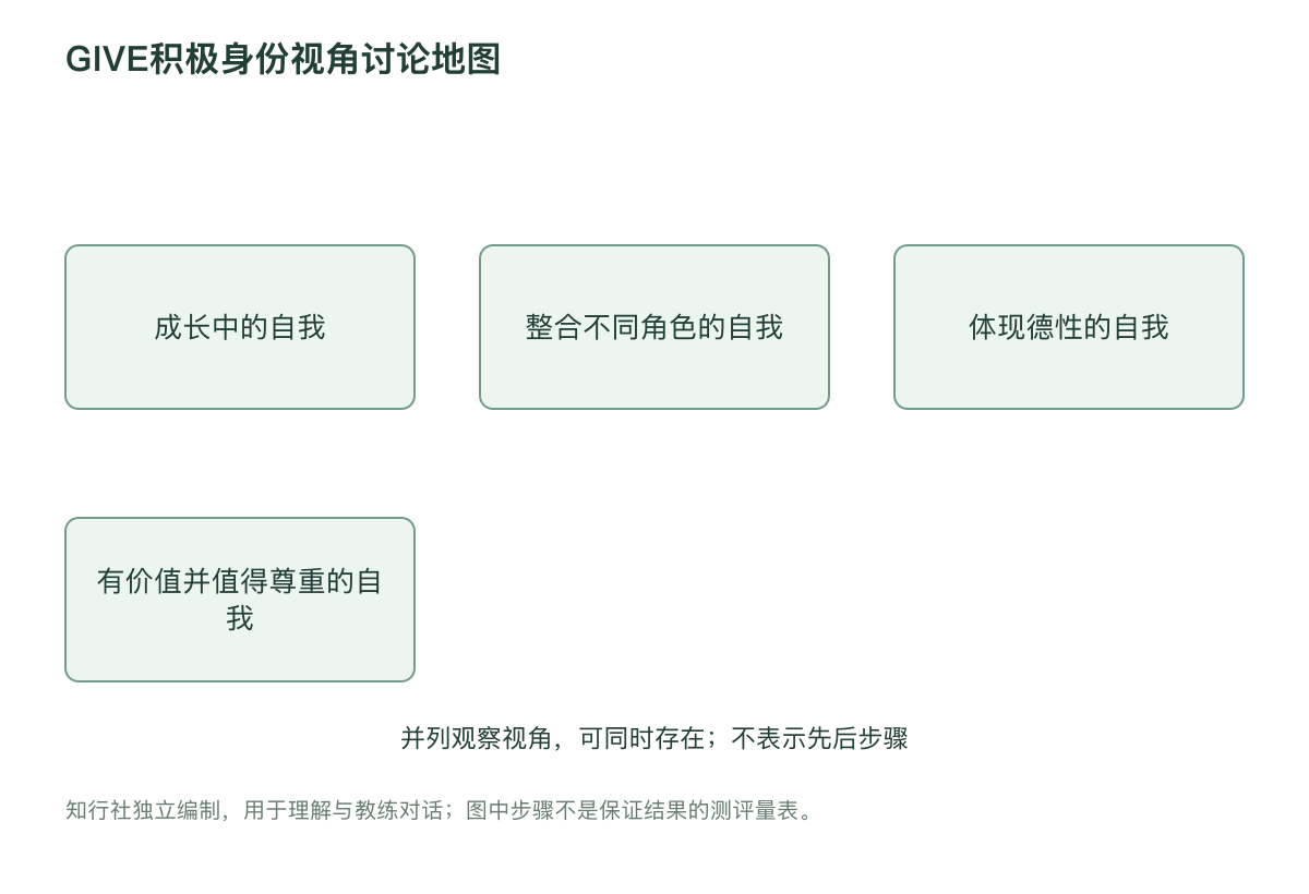 GIVE积极身份视角讨论地图