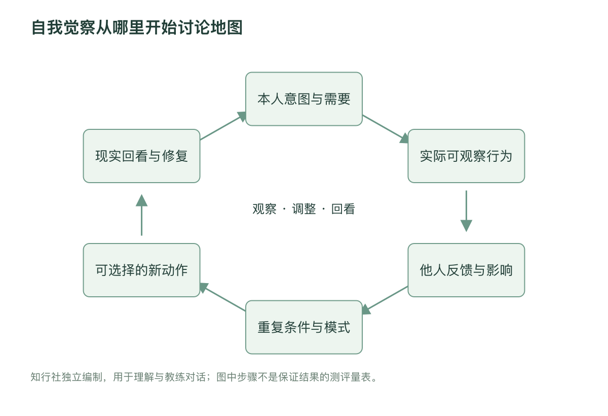 自我觉察从哪里开始讨论地图