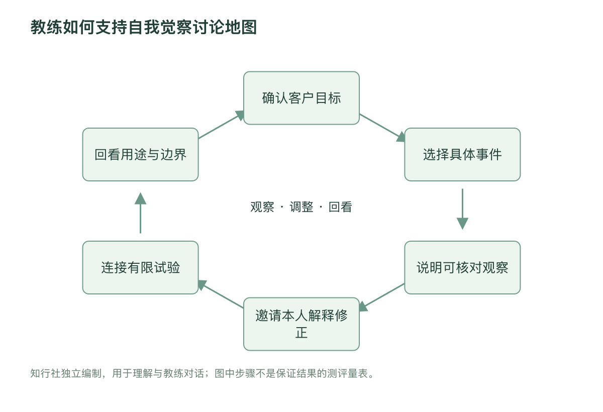 教练如何支持自我觉察讨论地图