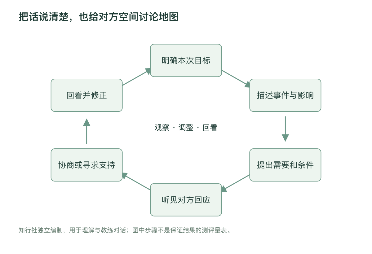 把话说清楚，也给对方空间讨论地图