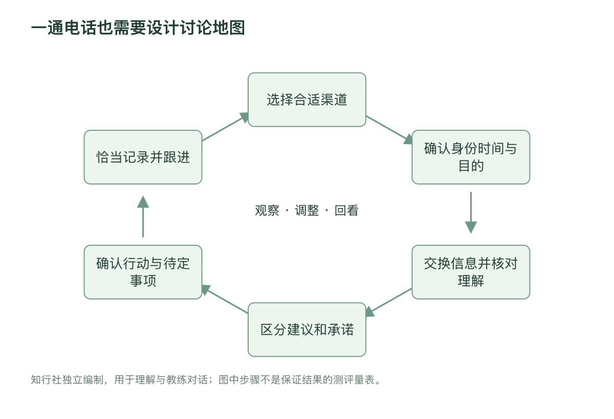 一通电话也需要设计讨论地图