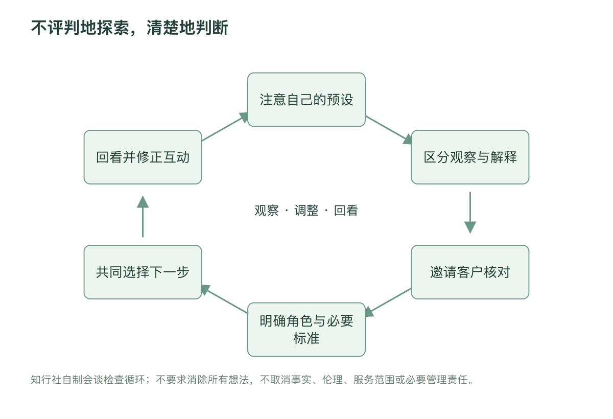不评判地探索，清楚地判断