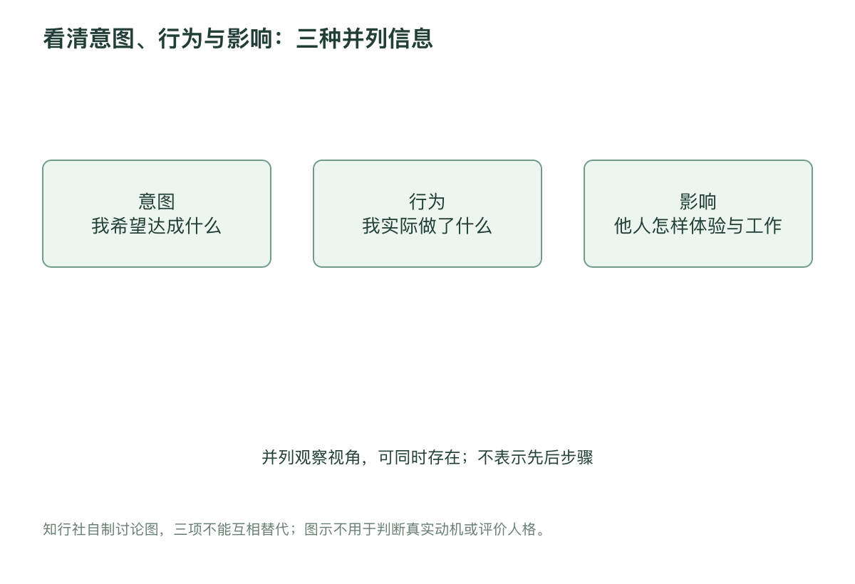 看清意图、行为与影响：三种并列信息