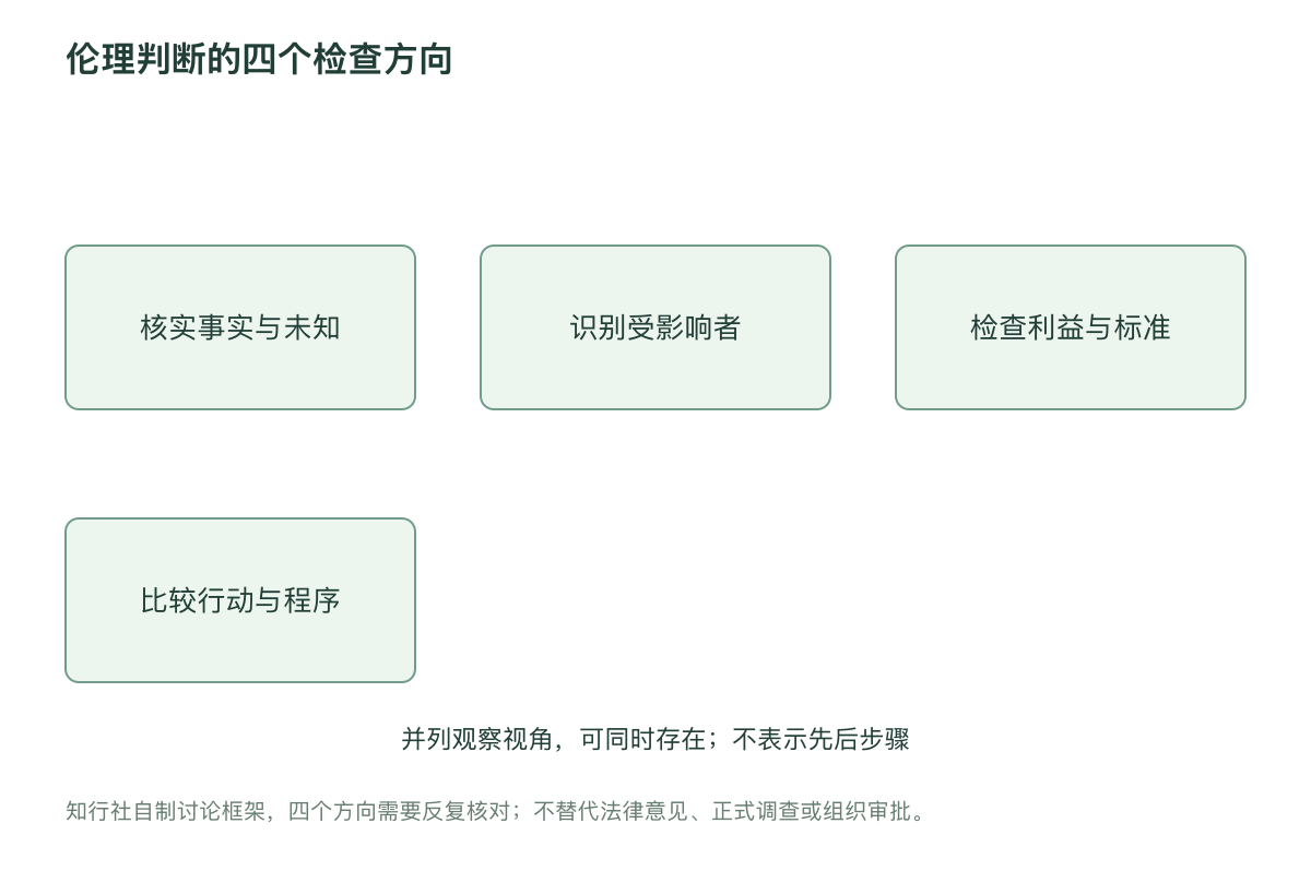 伦理判断的四个检查方向