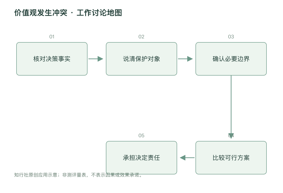 价值观发生冲突 · 工作讨论地图