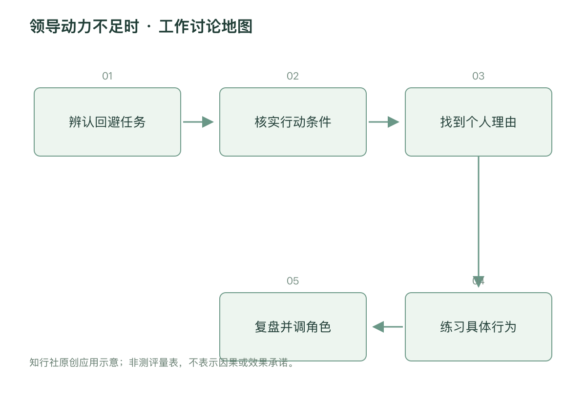 领导动力不足时 · 工作讨论地图
