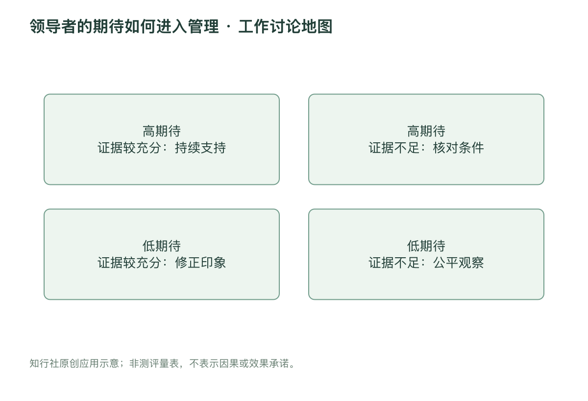 领导者的期待如何进入管理 · 工作讨论地图