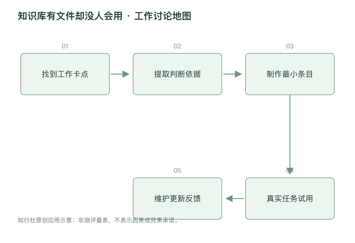 知识库有文件却没人会用 · 工作讨论地图