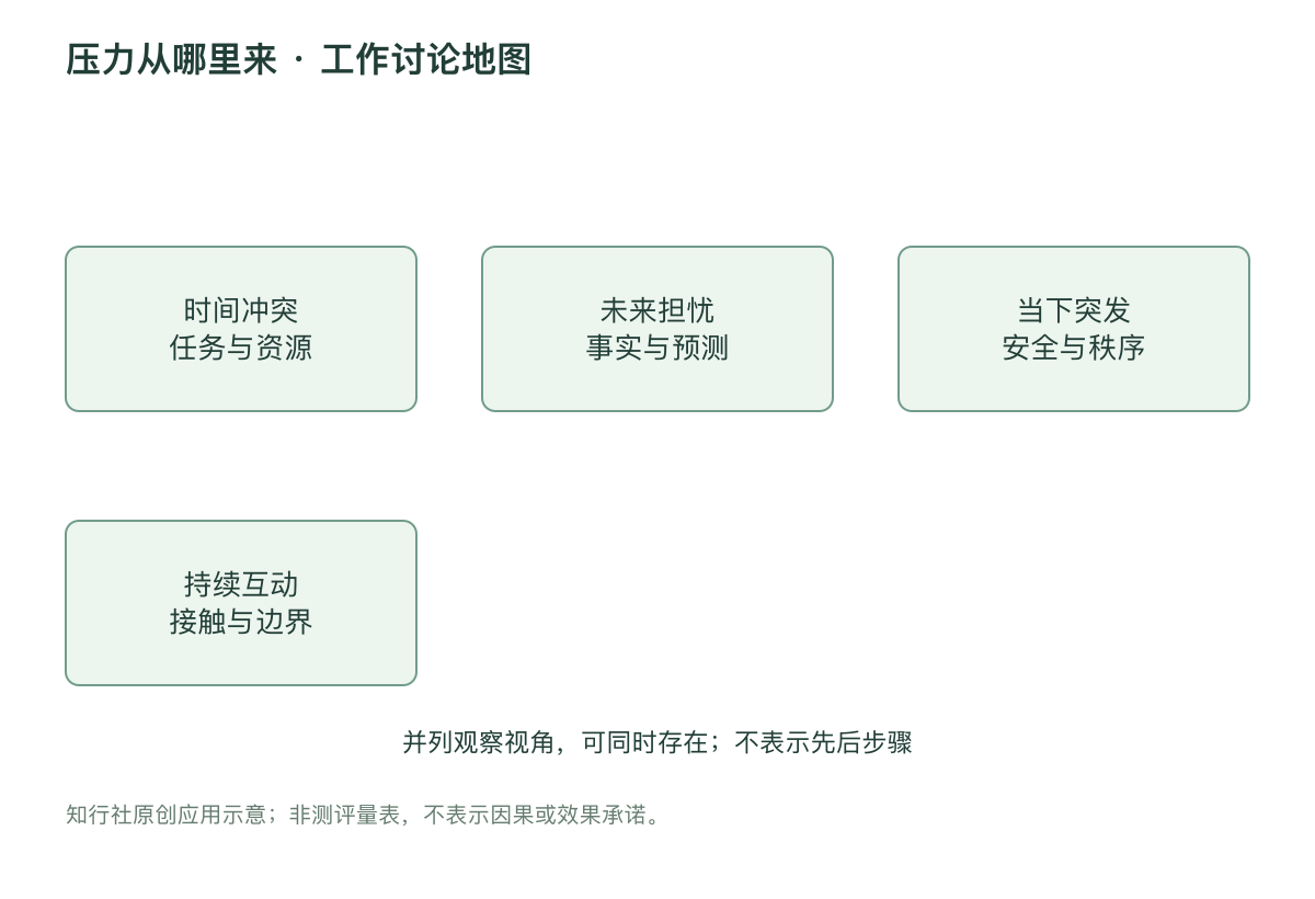 压力从哪里来 · 工作讨论地图