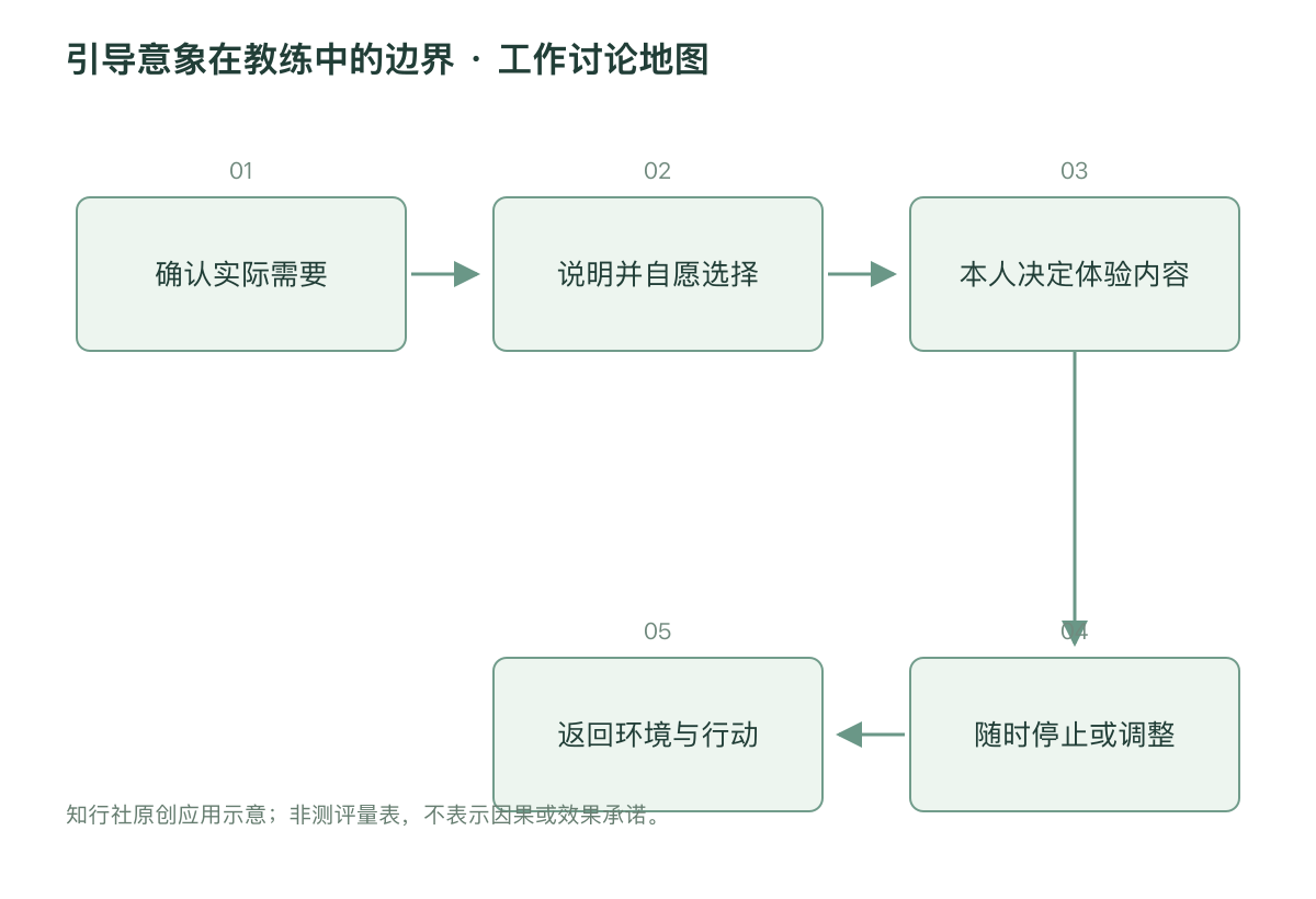 引导意象在教练中的边界 · 工作讨论地图