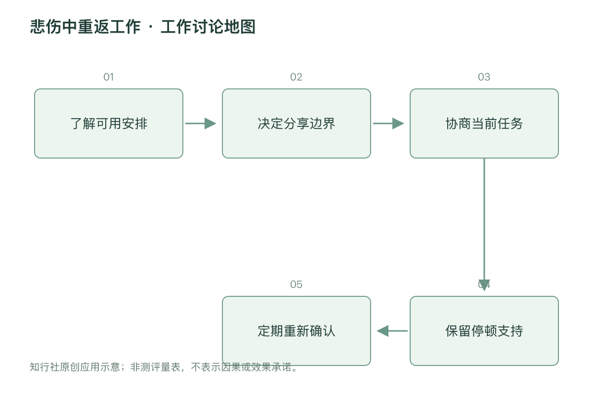 悲伤中重返工作 · 工作讨论地图