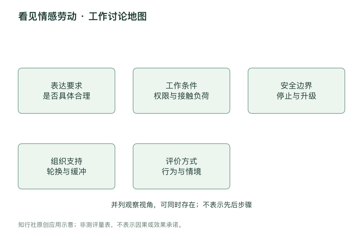 看见情感劳动 · 工作讨论地图