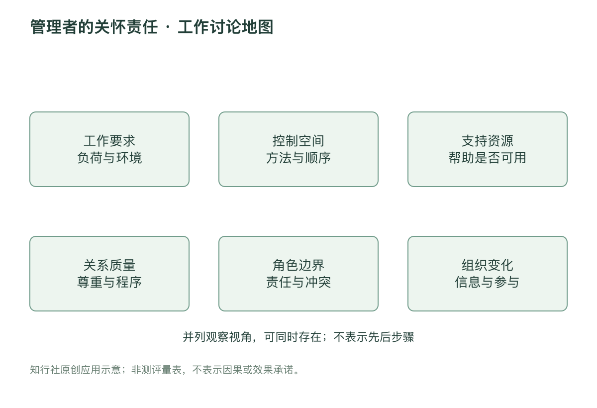 管理者的关怀责任 · 工作讨论地图