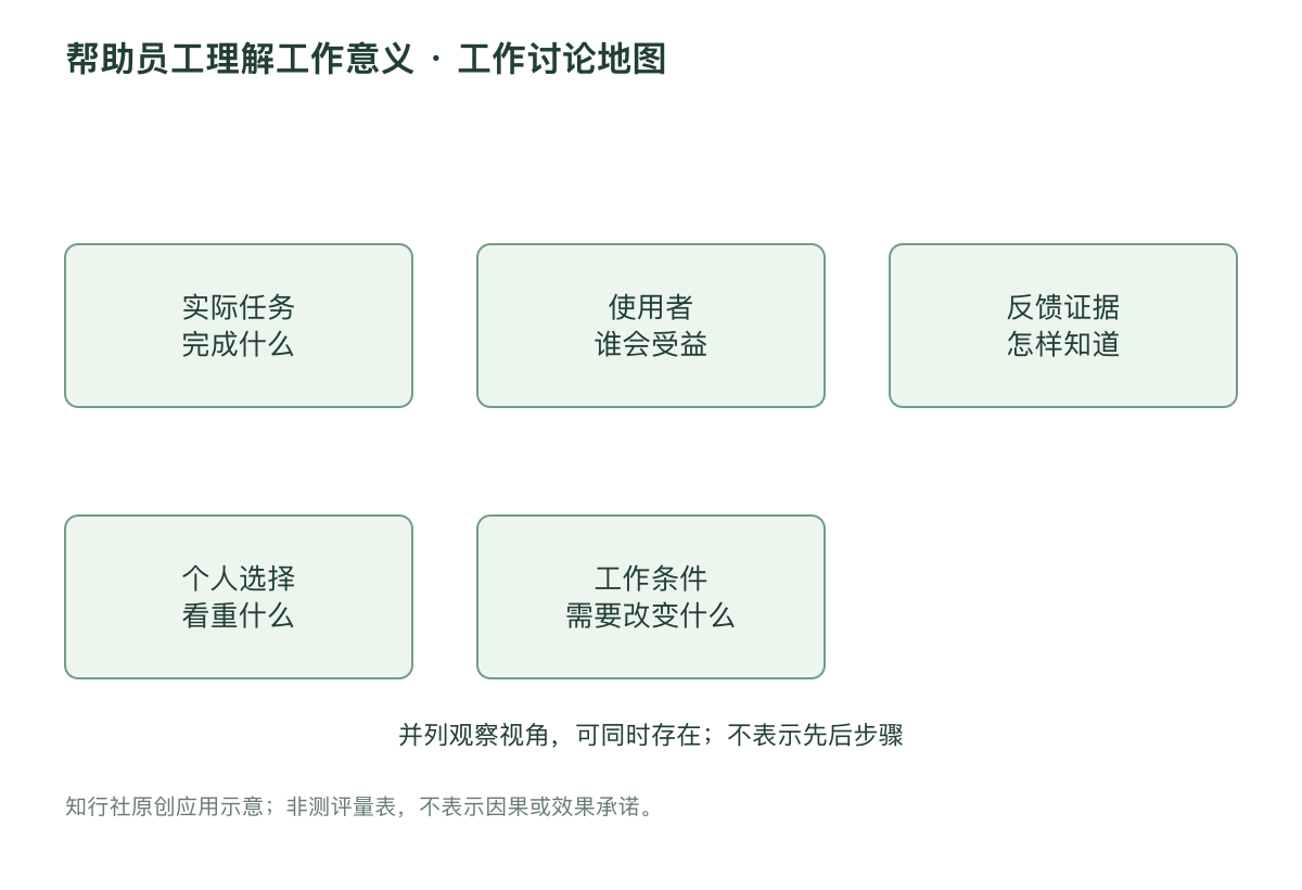 帮助员工理解工作意义 · 工作讨论地图