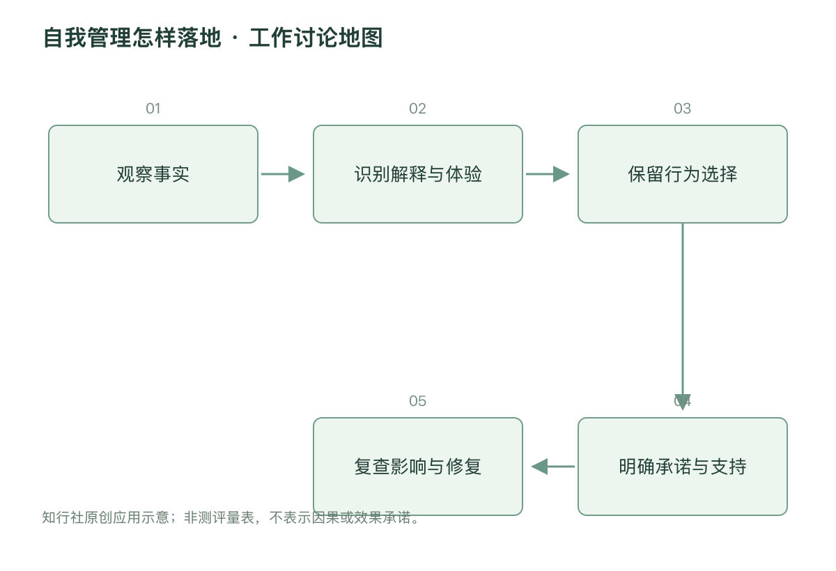 自我管理怎样落地 · 工作讨论地图