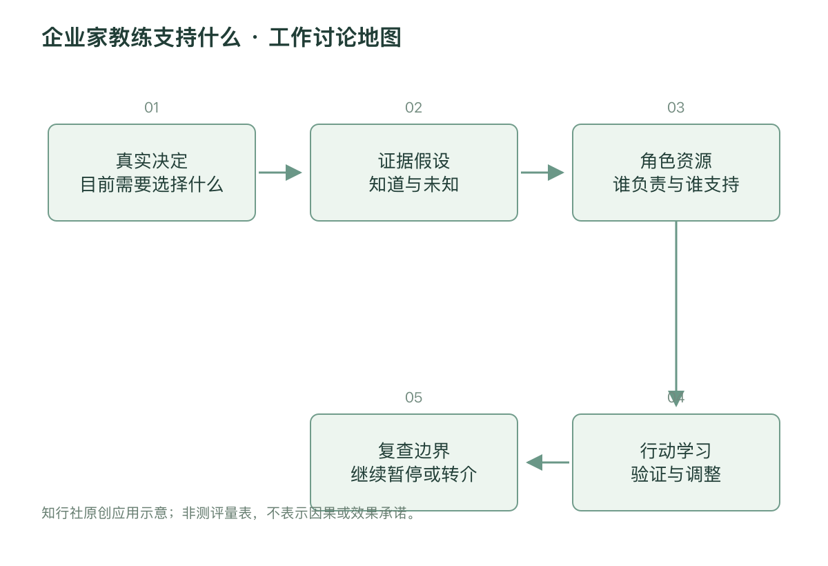 企业家教练支持什么 · 工作讨论地图