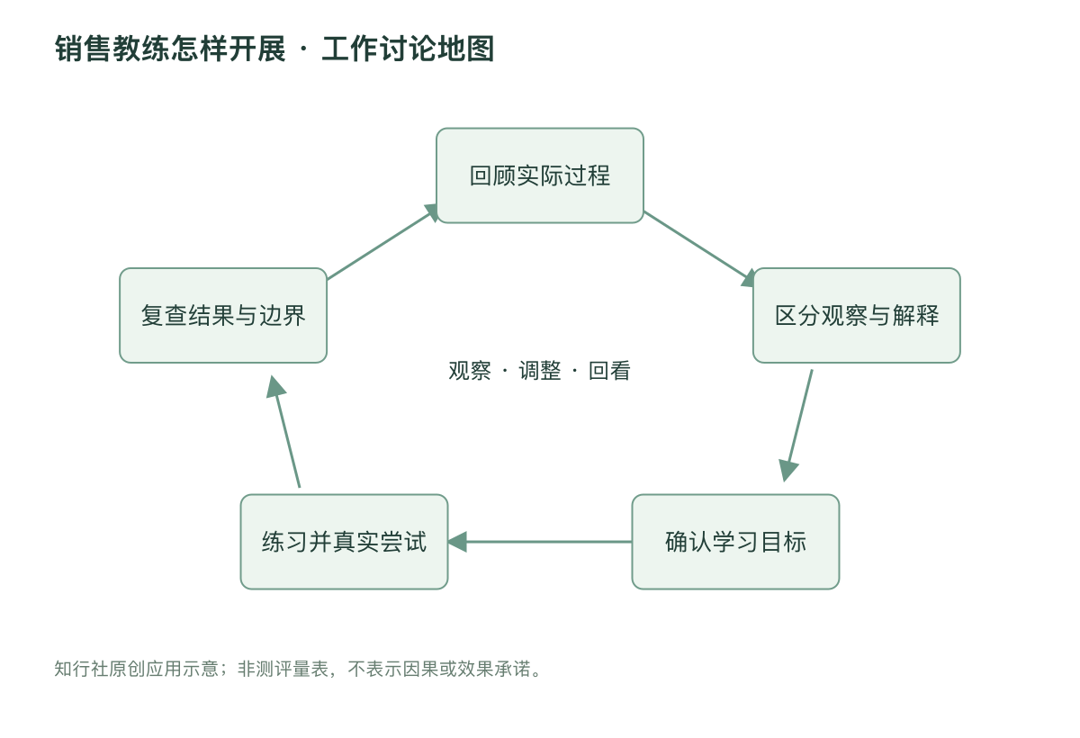 销售教练怎样开展 · 工作讨论地图
