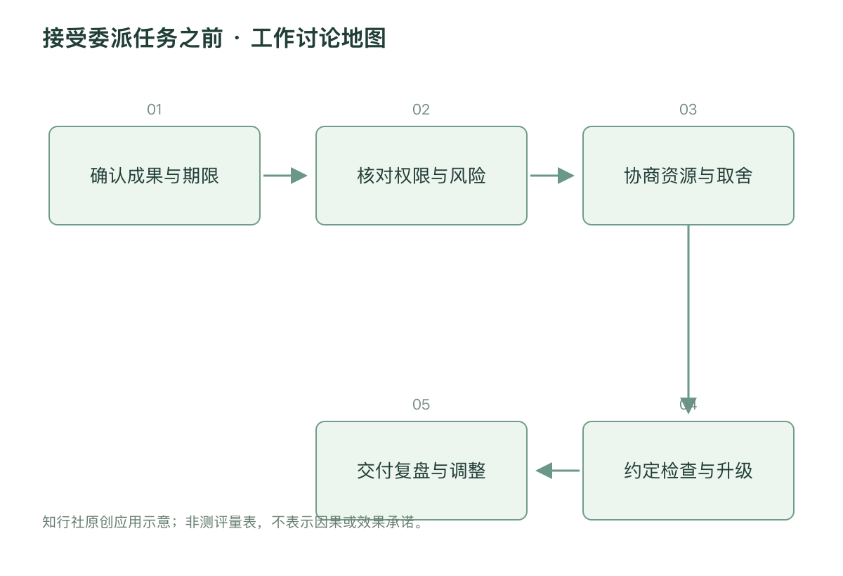 接受委派任务之前 · 工作讨论地图