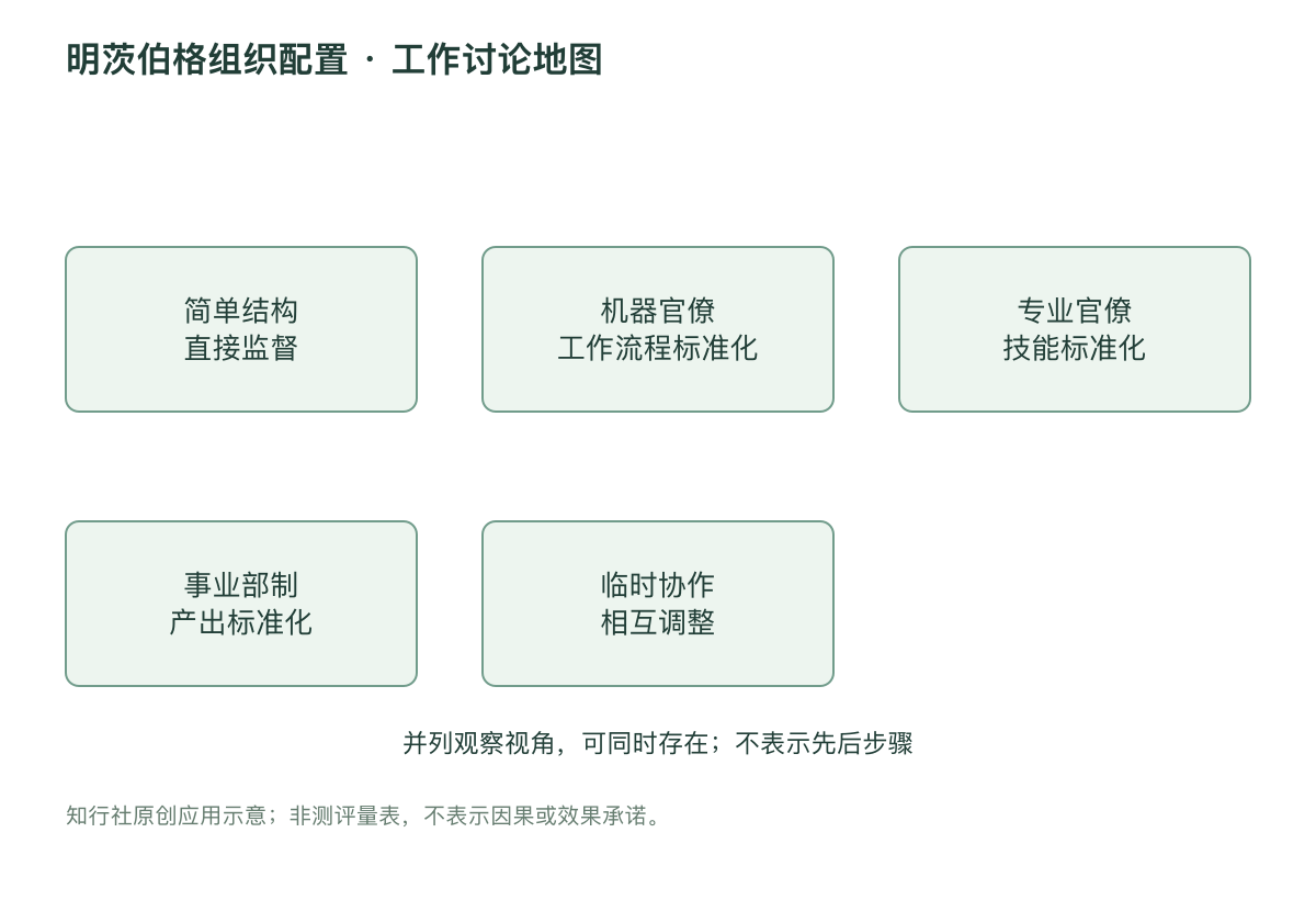 明茨伯格组织配置 · 工作讨论地图