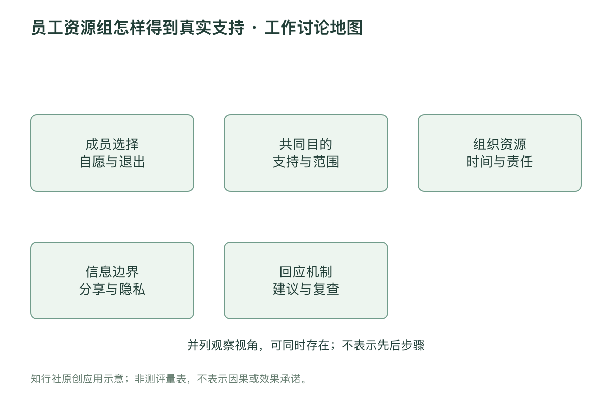 员工资源组怎样得到真实支持 · 工作讨论地图