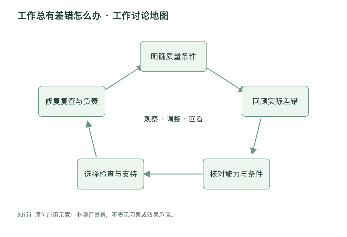 工作总有差错怎么办 · 工作讨论地图