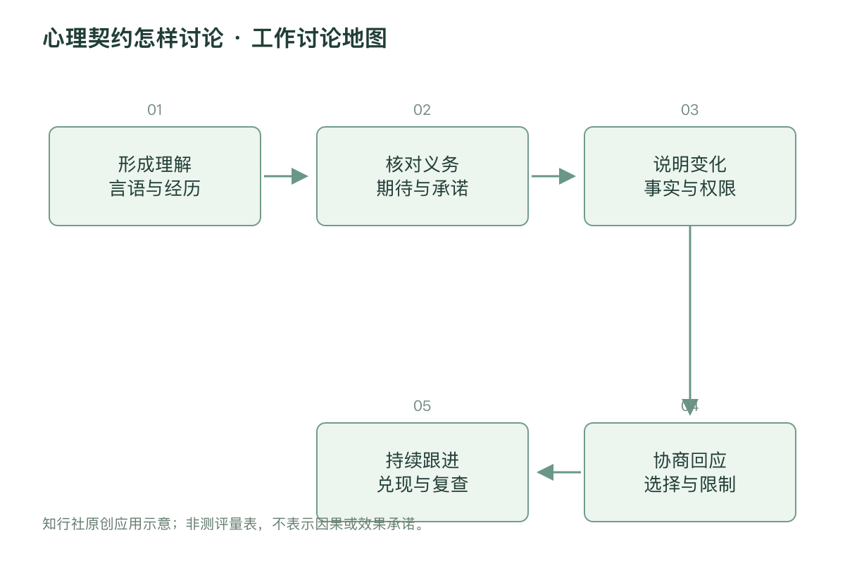 心理契约怎样讨论 · 工作讨论地图