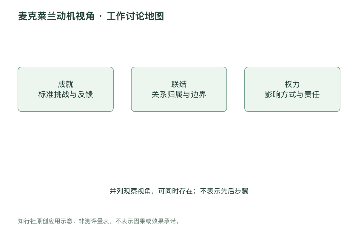 麦克莱兰动机视角 · 工作讨论地图