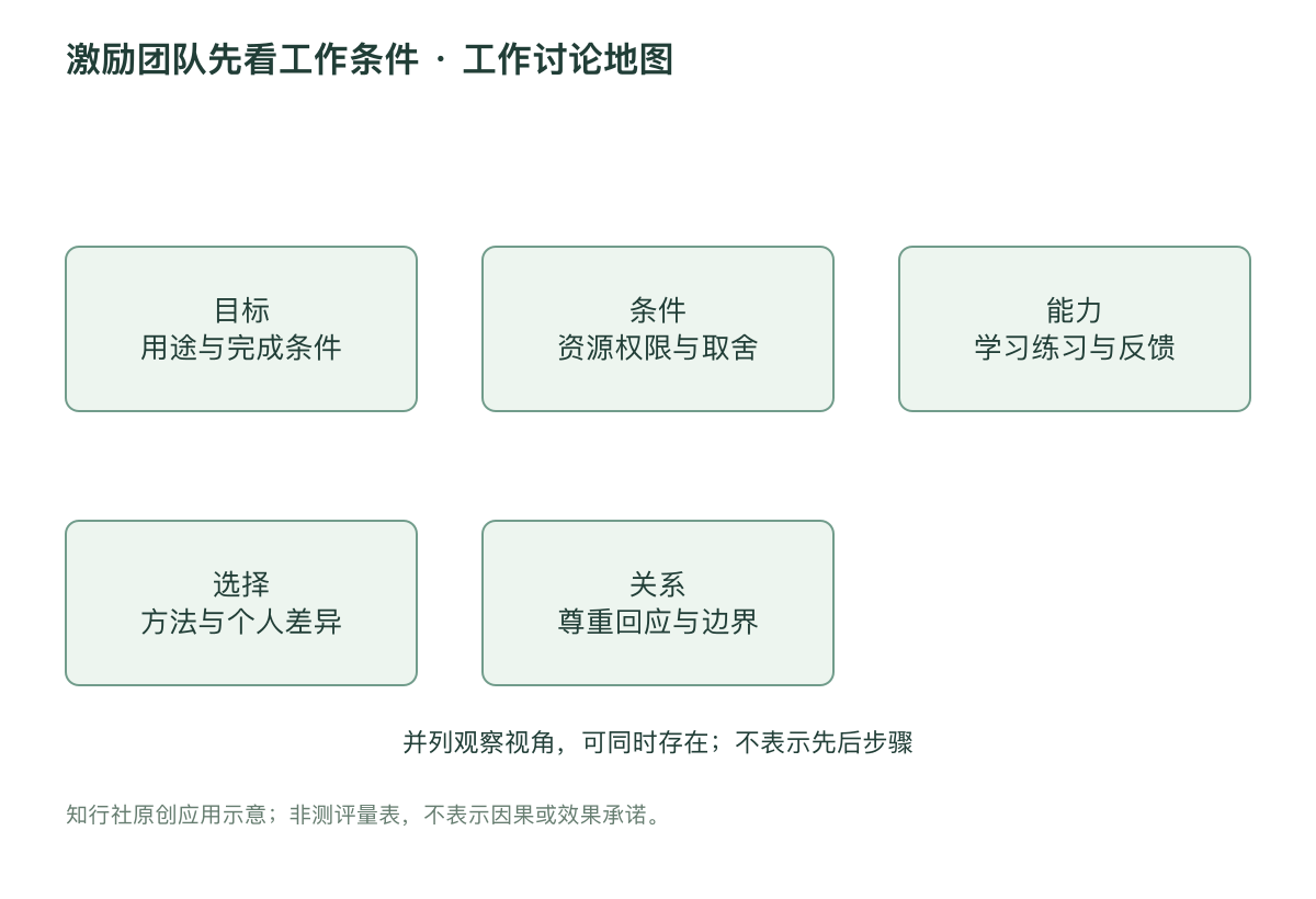 激励团队先看工作条件 · 工作讨论地图