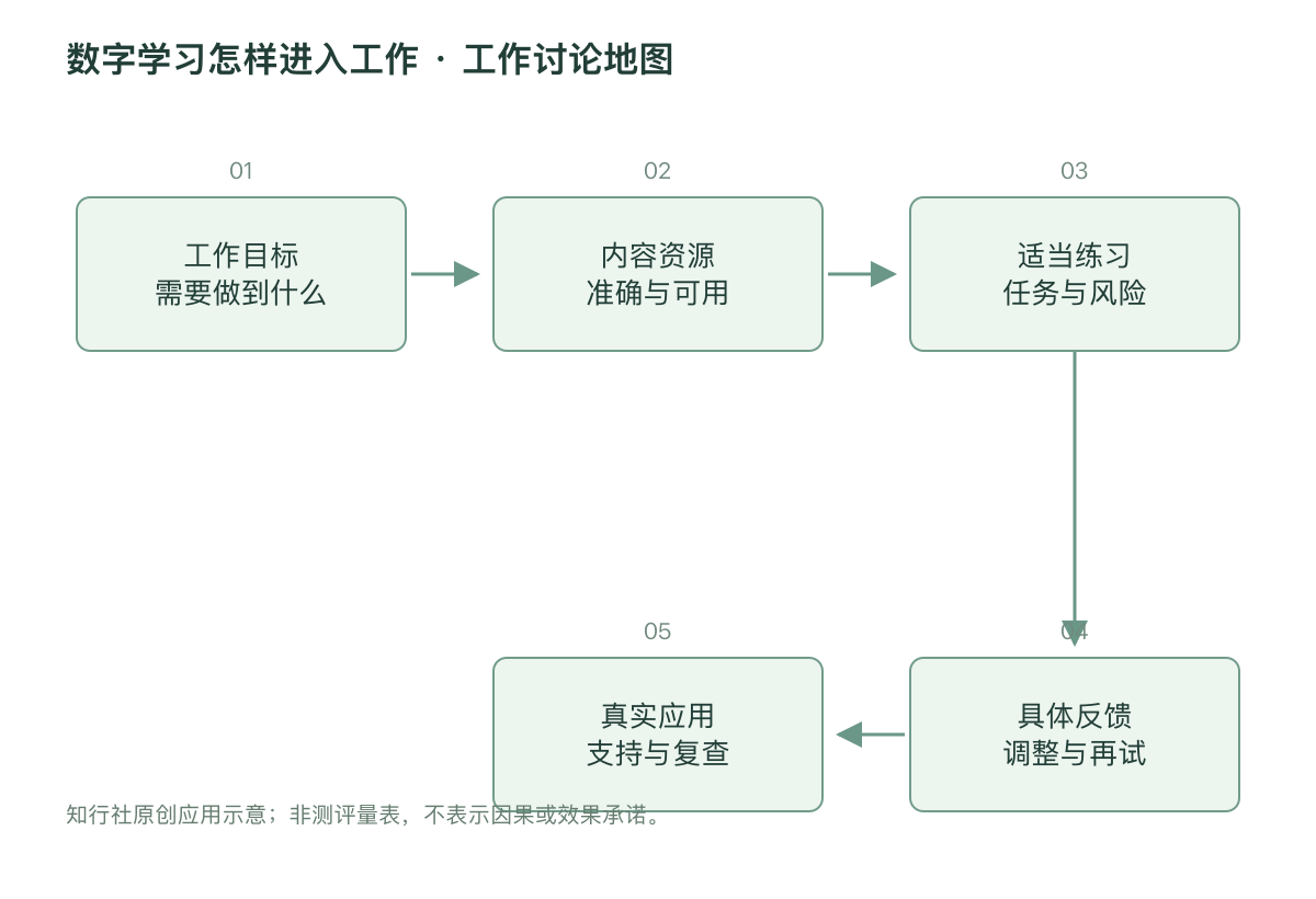 数字学习怎样进入工作 · 工作讨论地图