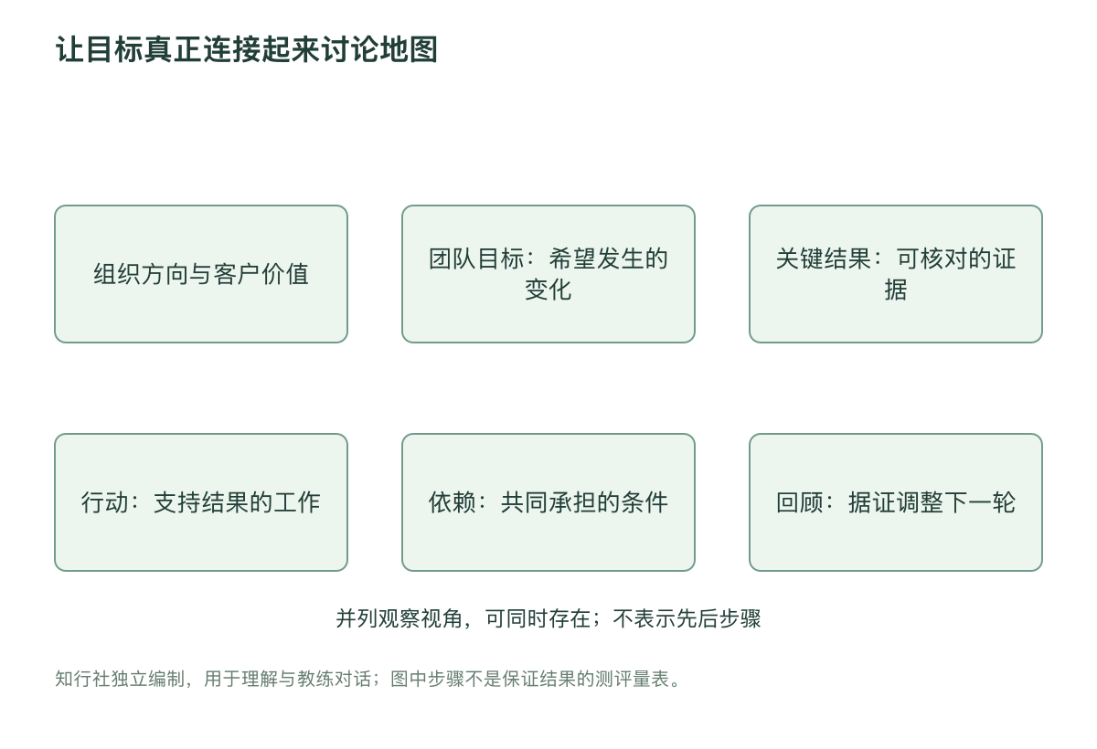 让目标真正连接起来讨论地图