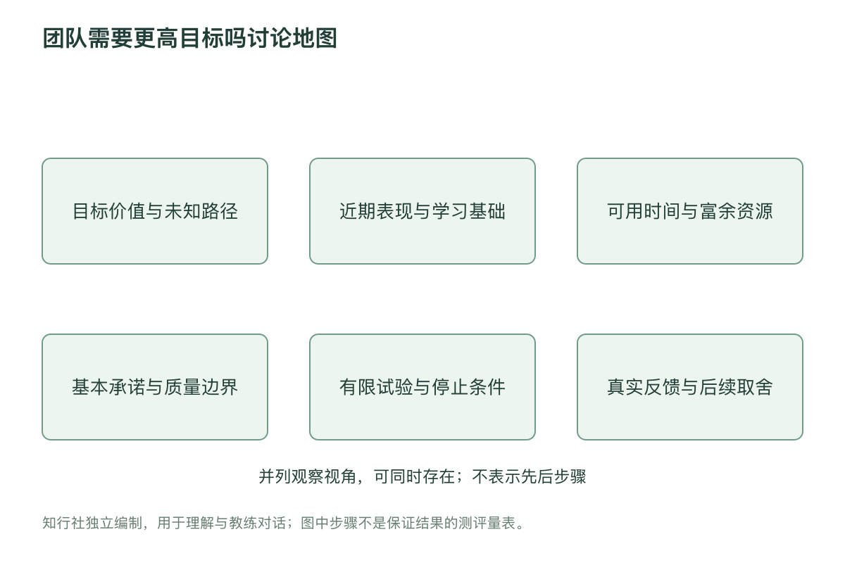 团队需要更高目标吗讨论地图