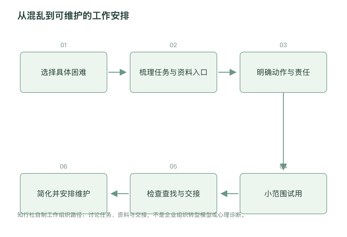从混乱到可维护的工作安排