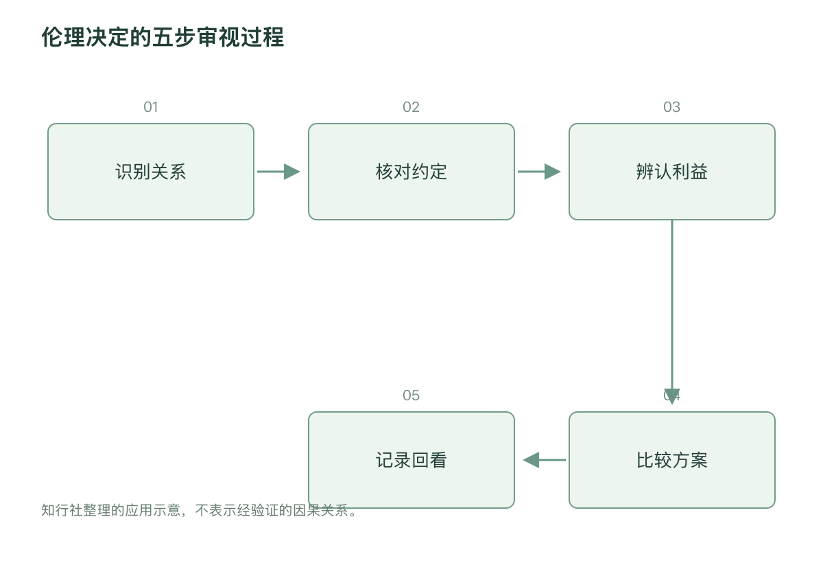 伦理决定的五步审视过程