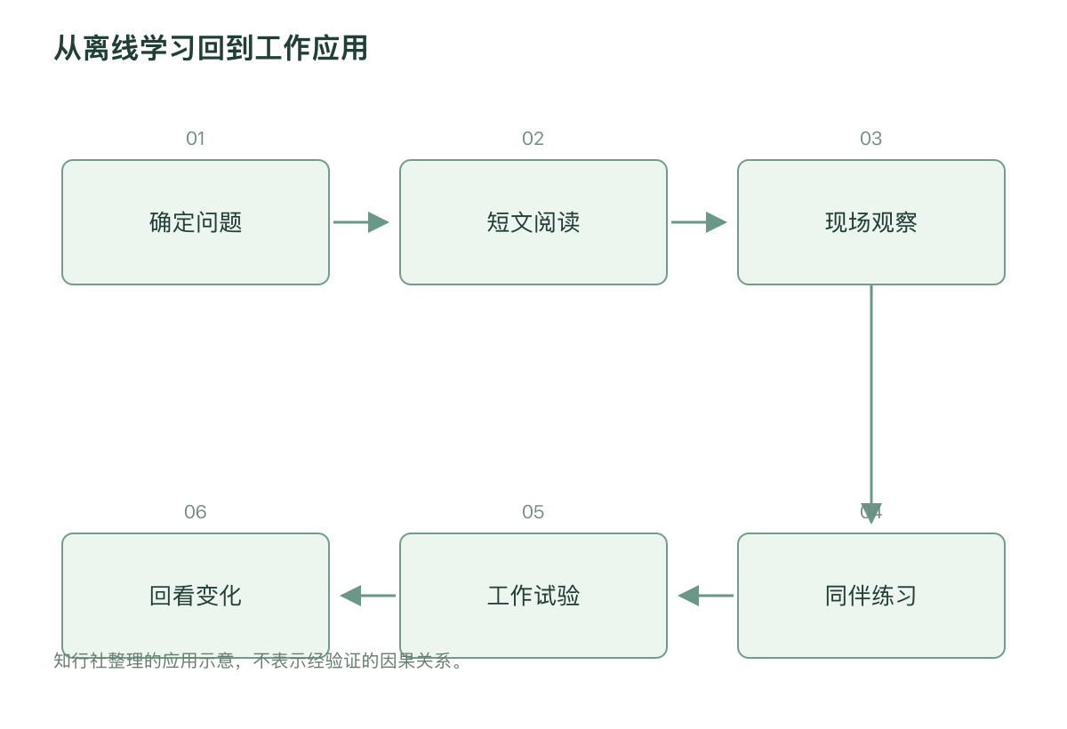 从离线学习回到工作应用