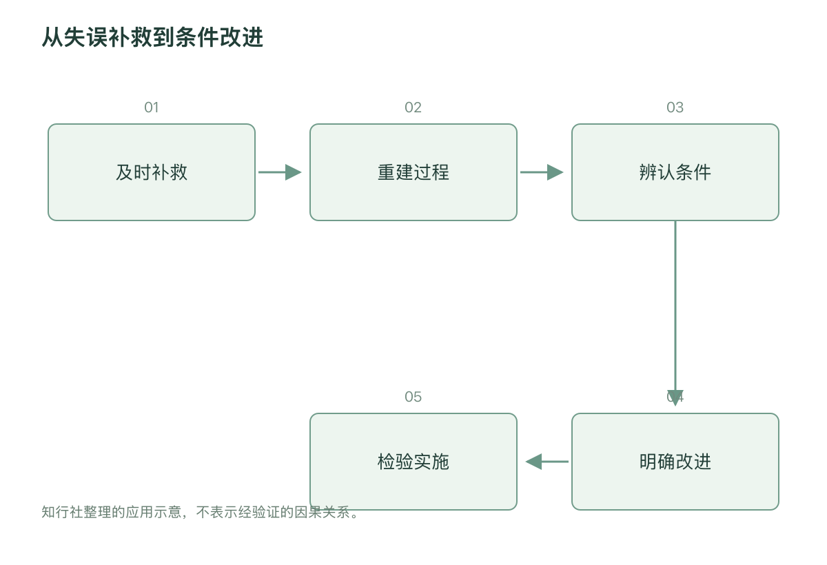 从失误补救到条件改进