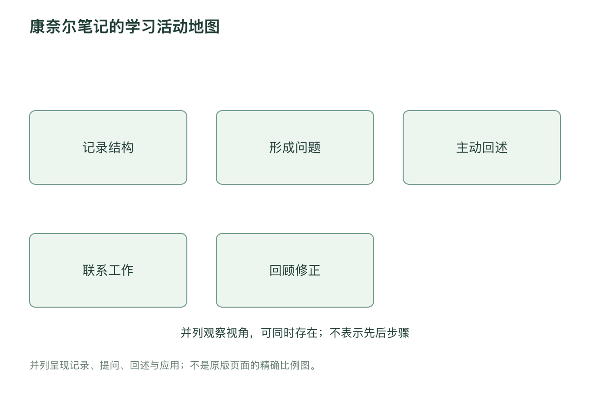 康奈尔笔记的学习活动地图