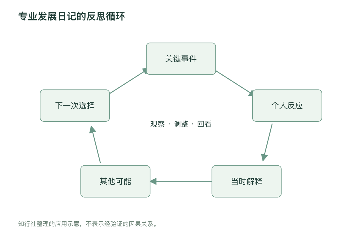 专业发展日记的反思循环