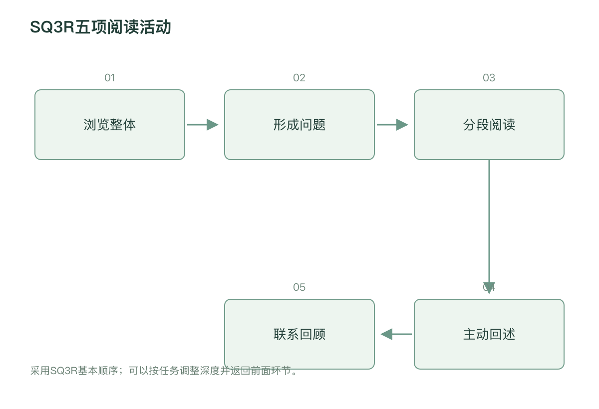 SQ3R五项阅读活动