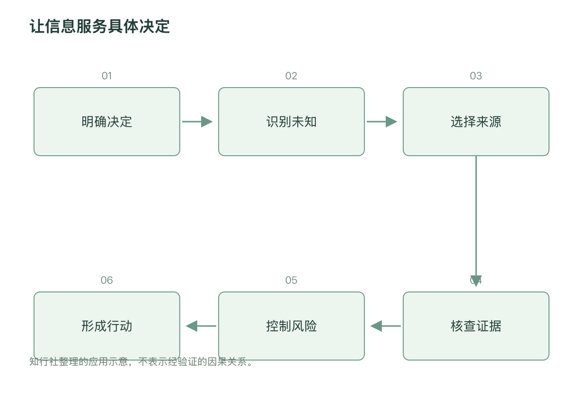 让信息服务具体决定
