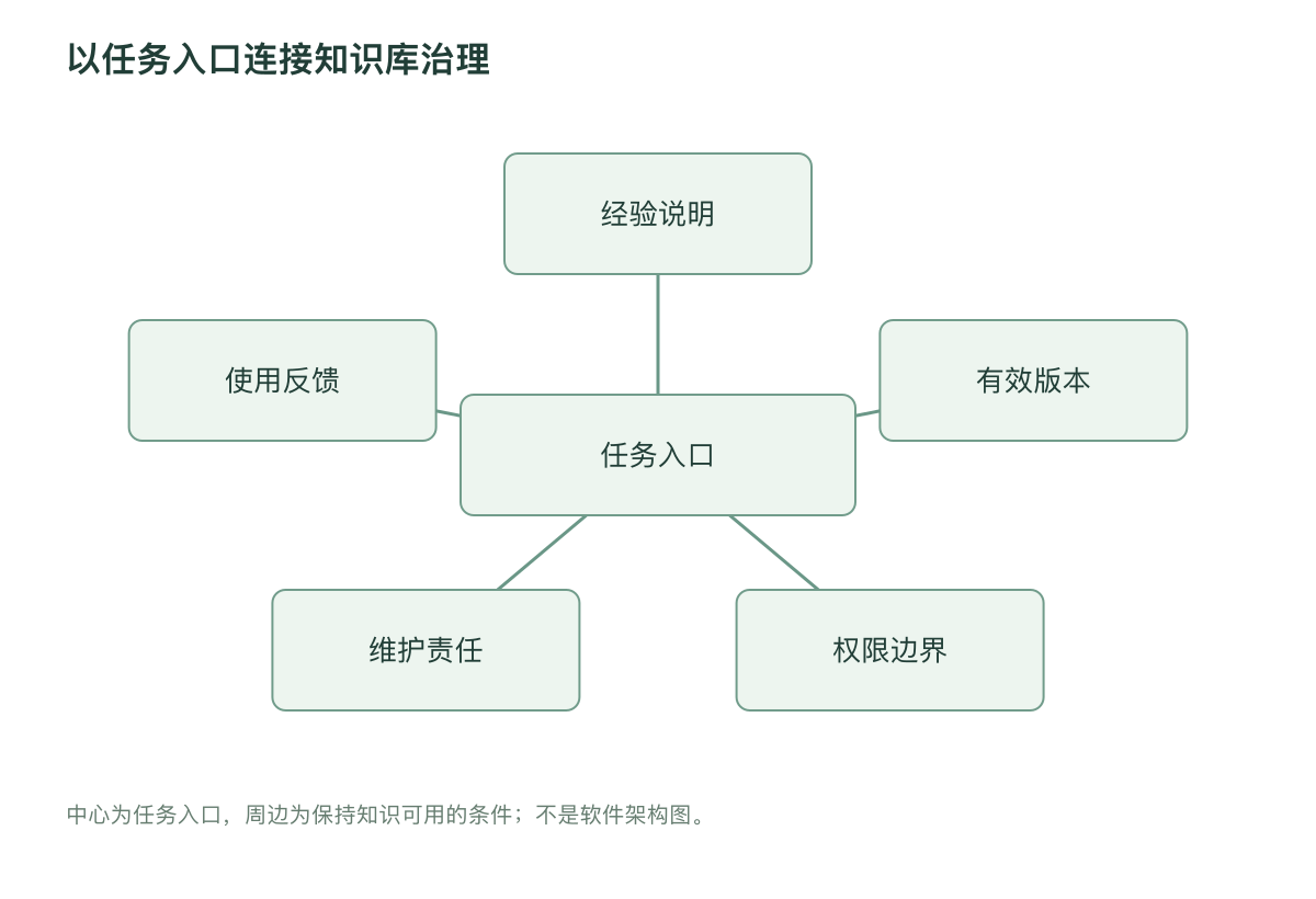 以任务入口连接知识库治理
