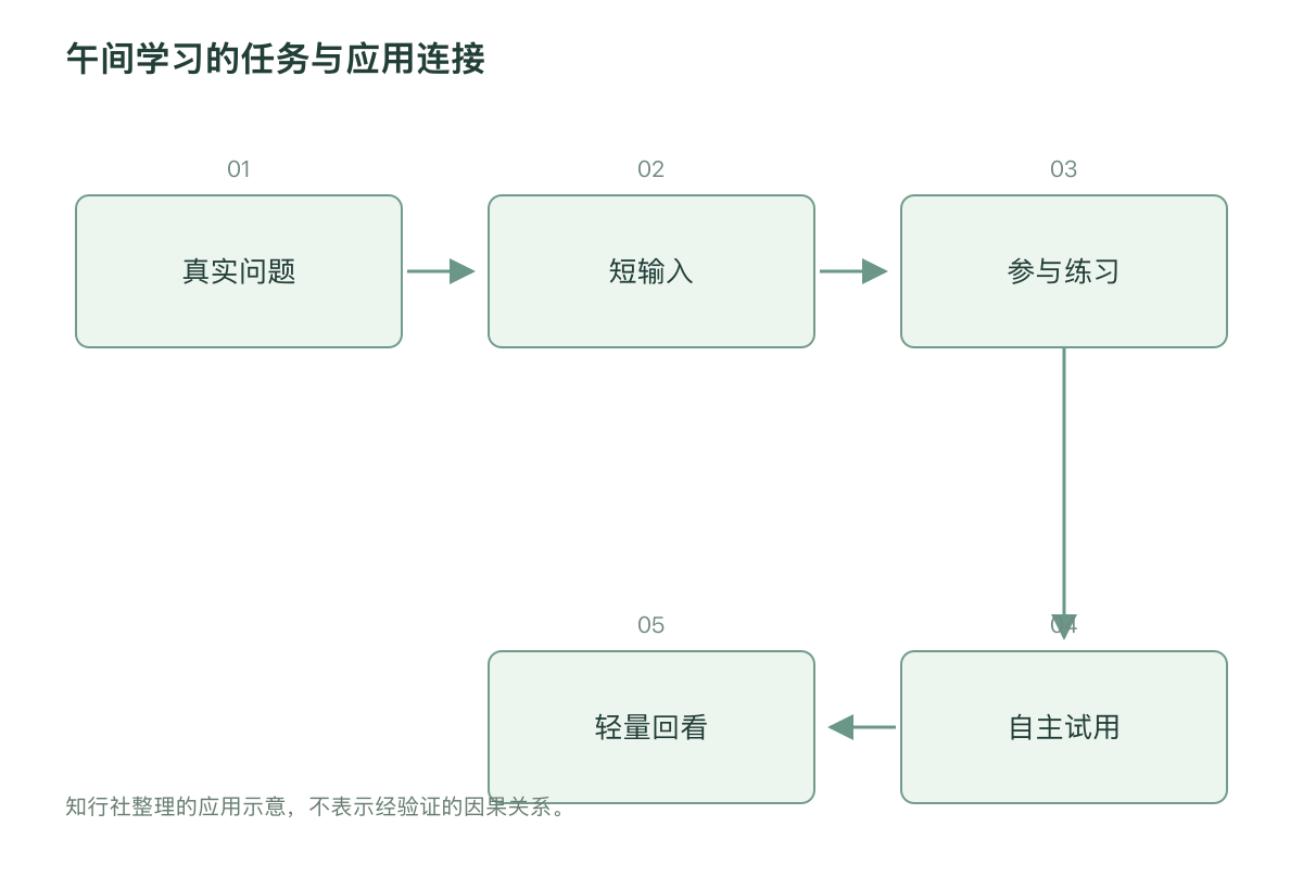 午间学习的任务与应用连接