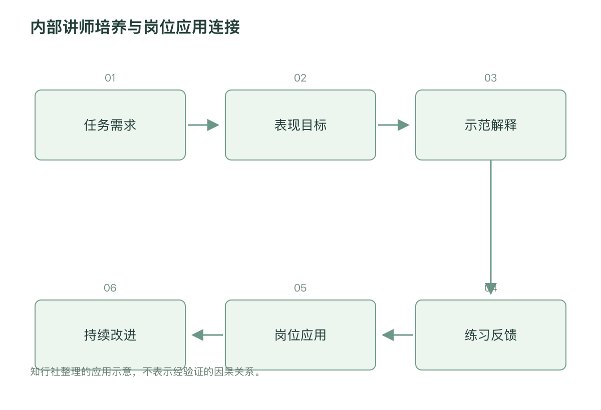 内部讲师培养与岗位应用连接