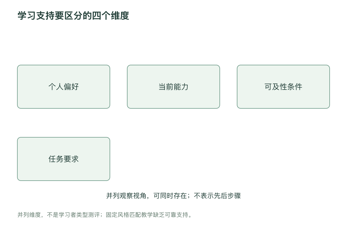 学习支持要区分的四个维度