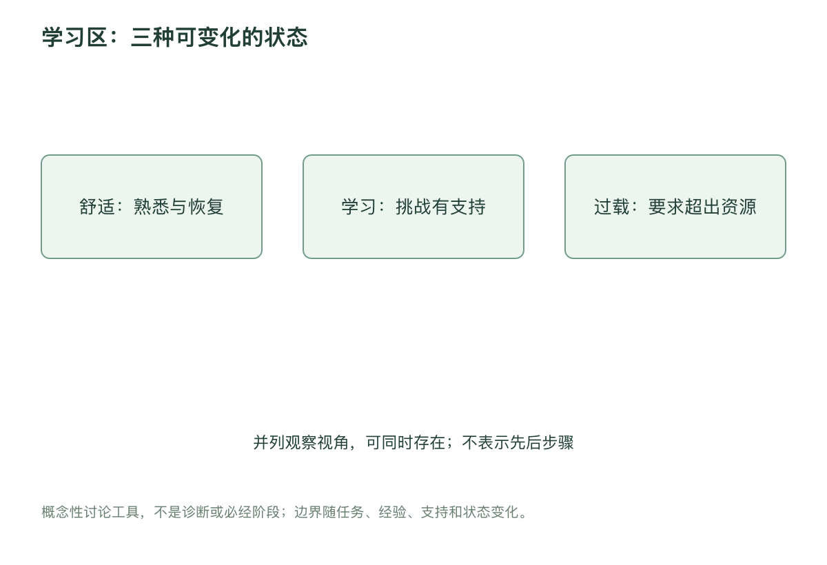 学习区：三种可变化的状态