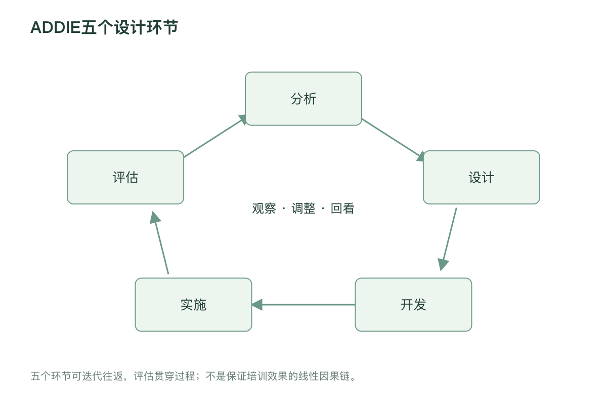 ADDIE五个设计环节