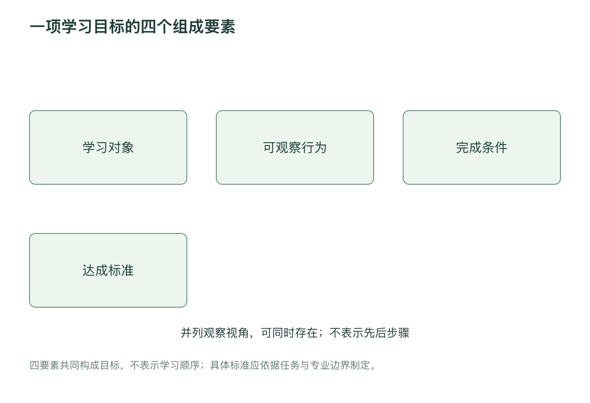 一项学习目标的四个组成要素